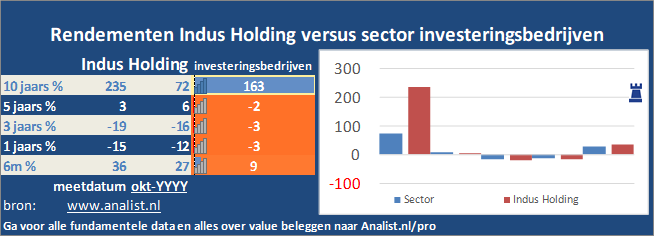 beurskoers/><br></div>Sinds begin dit jaar staat het aandeel Indus <a href=